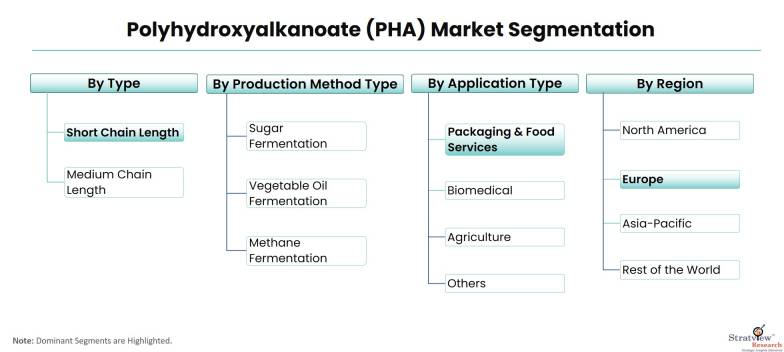 Polyhydroxyalkanoate-(PHA)-Market-Segmentation